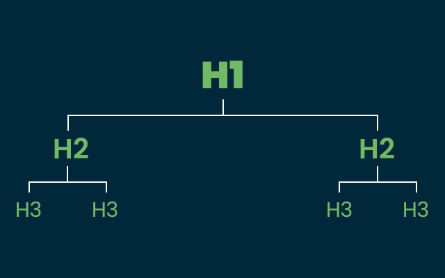 Heading tags, also header tags, hierarchical order. 